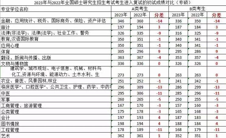 2023年各专业国家线涨幅